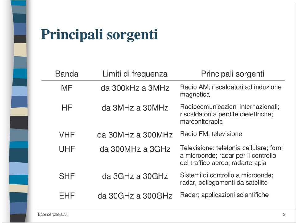 da 300MHz a 3GHz Televisione; telefonia cellulare; forni a microonde; radar per il controllo del traffico aereo; radarterapia SHF da 3GHz a