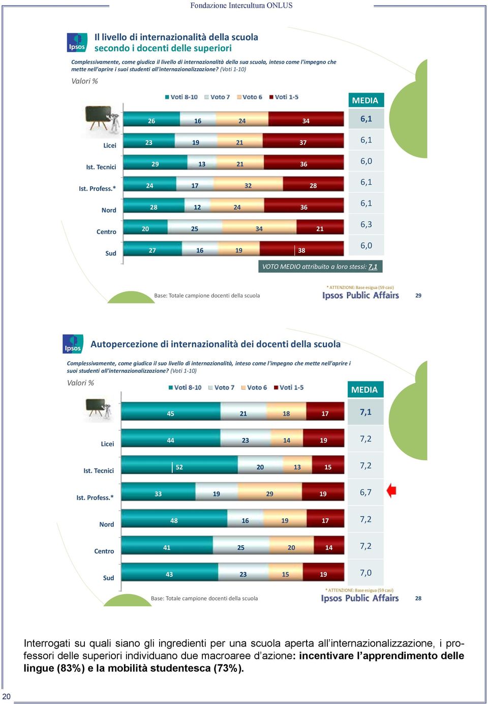 * 4 17 3 8 6,1 Nord 8 1 4 36 6,1 Centro 0 5 34 1 6,3 Sud 7 16 38 6,0 VOTO MEDIO attribuito a loro stessi: 7,1 Base: Totale campione docenti della scuola * ATTENZIONE: Base esigua (59 casi) 9