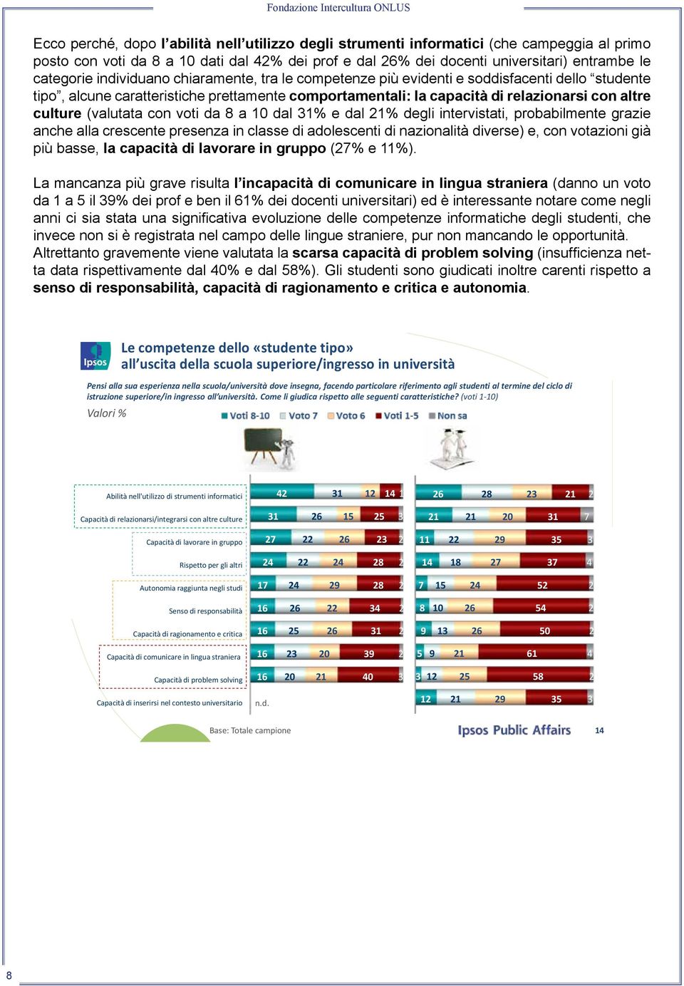 relazionarsi con altre culture (valutata con voti da 8 a 10 dal 31% e dal 1% degli intervistati, probabilmente grazie anche alla crescente presenza in classe di adolescenti di nazionalità diverse) e,