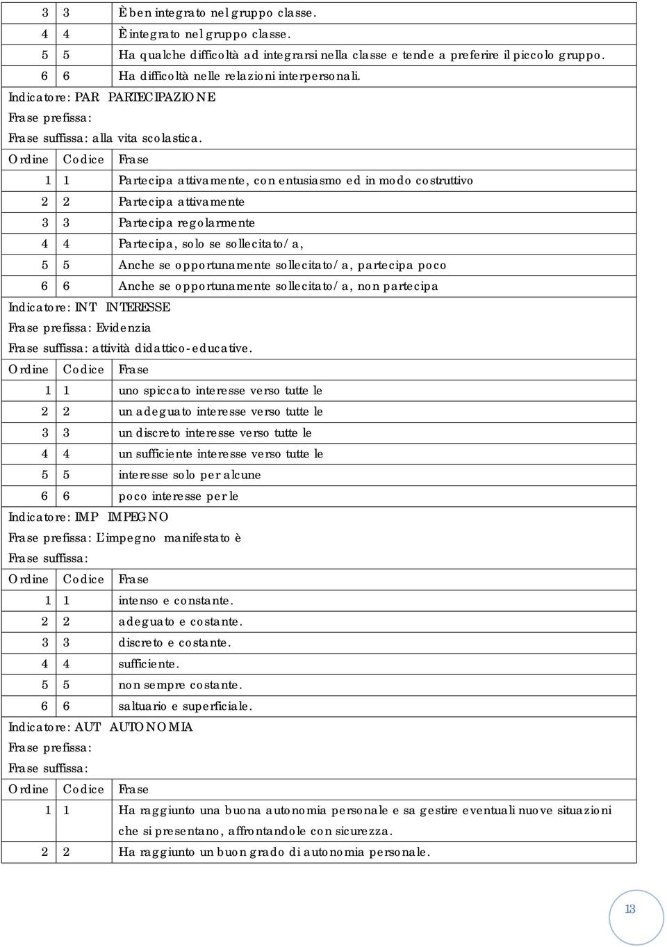 1 1 Partecipa attivamente, con entusiasmo ed in modo costruttivo 2 2 Partecipa attivamente 3 3 Partecipa regolarmente 4 4 Partecipa, solo se sollecitato/a, 5 5 Anche se opportunamente sollecitato/a,