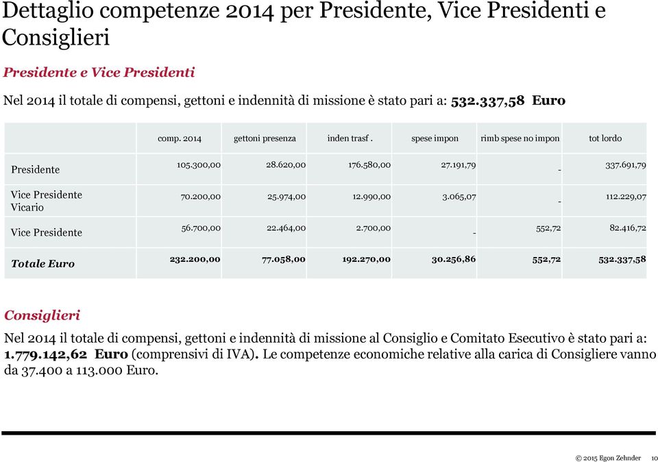 974,00 12.990,00 3.065,07-112.229,07 Vice Presidente 56.700,00 22.464,00 2.700,00-552,72 82.416,72 Totale Euro 232.200,00 77.058,00 192.270,00 30.256,86 552,72 532.