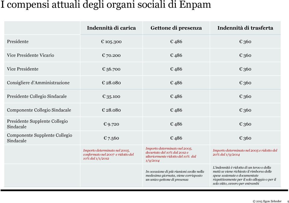 080 486 360 Presidente Supplente Collegio Sindacale Componente Supplente Collegio Sindacale 9.720 486 360 7.