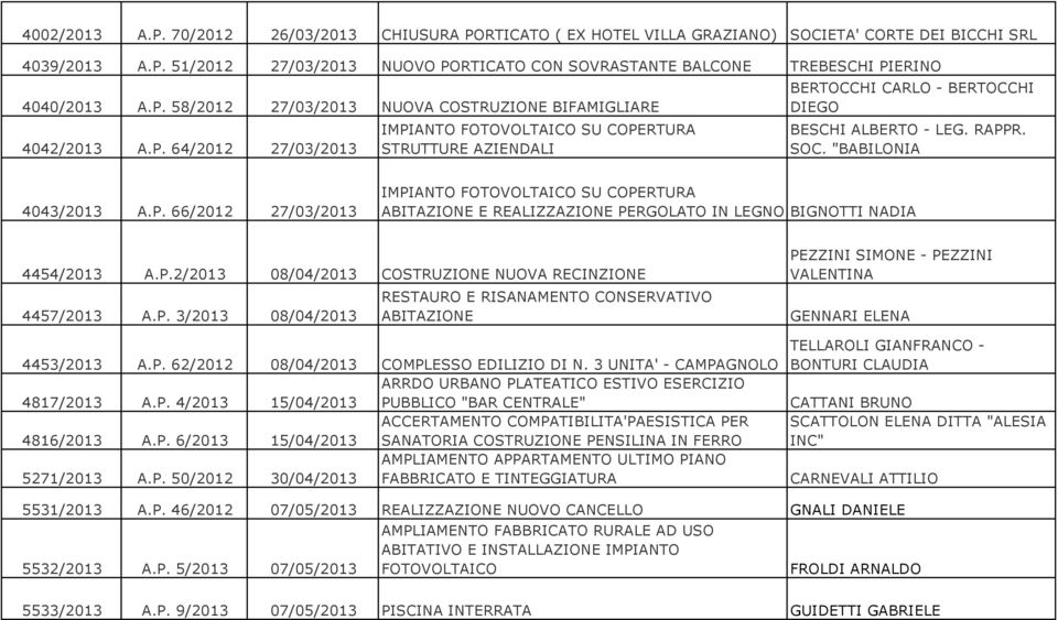 P.2/2013 08/04/2013 COSTRUZIONE NUOVA RECINZIONE 4457/2013 A.P. 3/2013 08/04/2013 RESTAURO E RISANAMENTO CONSERVATIVO ABITAZIONE 4453/2013 A.P. 62/2012 08/04/2013 COMPLESSO EDILIZIO DI N.