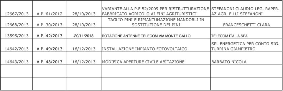 CLAUDIO LEG. RAPPR. AZ AGR. F.LLI STEFANONI FRANCESCHETTI CLARA 13595/2013 A.P. 42/2013 20/11/2013 ROTAZIONE ANTENNE TELECOM VIA MONTE GALLO TELECOM ITALIA SPA 14642/2013 A.