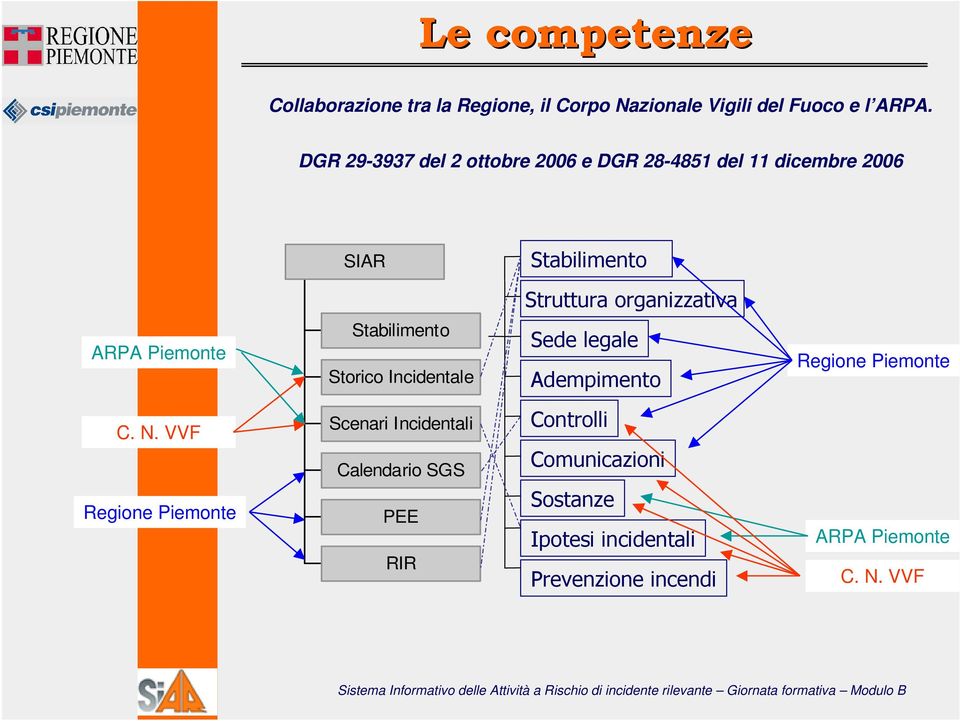 Piemonte Stabilimento Storico Incidentale Sede legale Adempimento Regione Piemonte C. N.