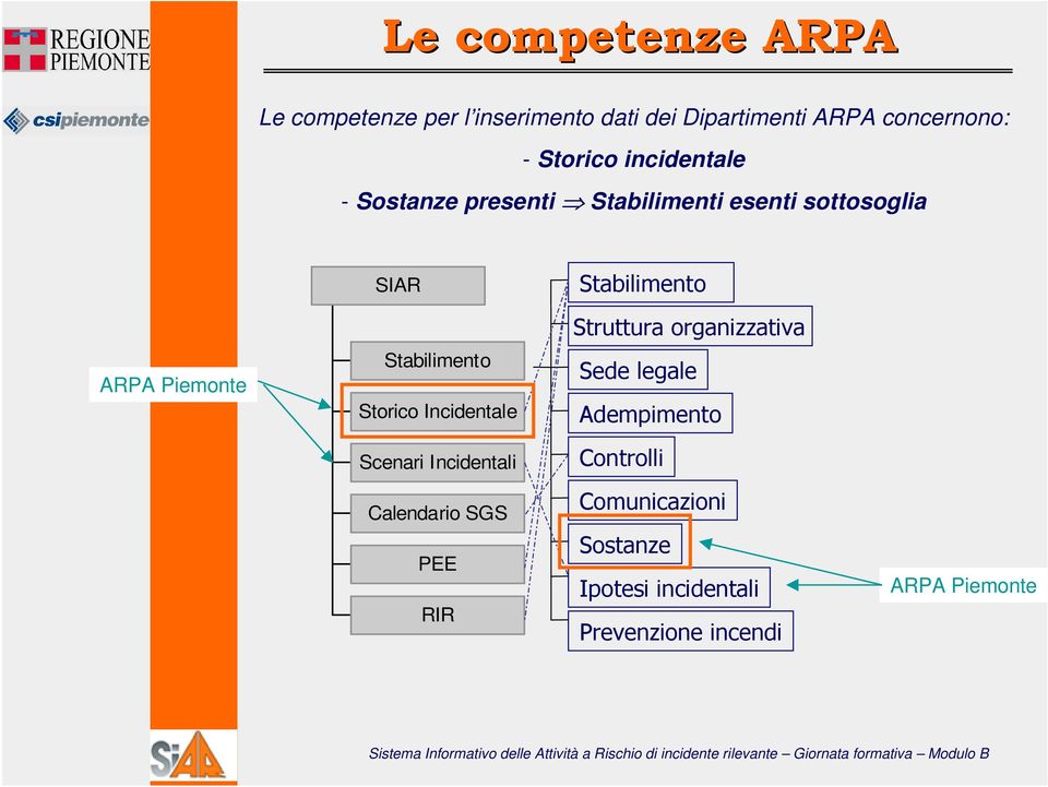 Storico Incidentale Scenari Incidentali Stabilimento Struttura organizzativa Sede legale Adempimento