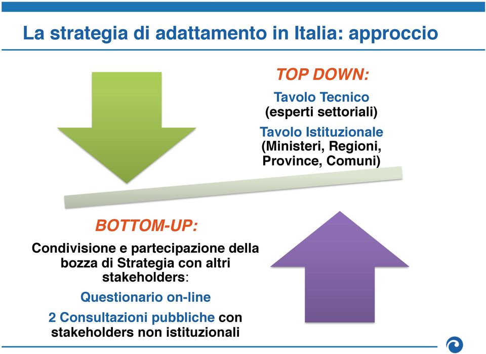 Tavolo Istituzionale (Ministeri, Regioni, Province, Comuni)! BOTTOM-UP:!