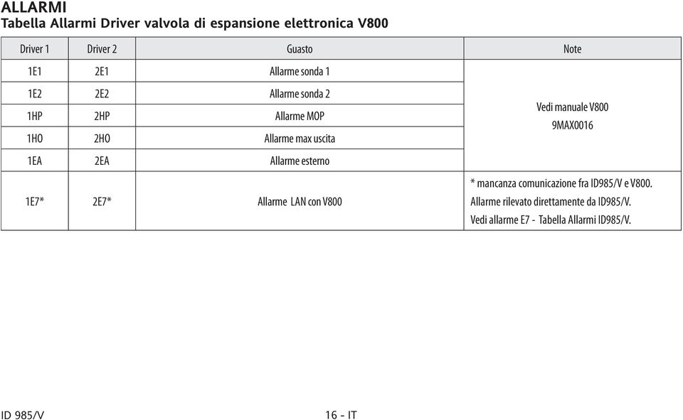 V800 9MAX0016 1EA 2EA Allarme esterno 1E7* 2E7* Allarme LAN con V800 * mancanza comunicazione fra