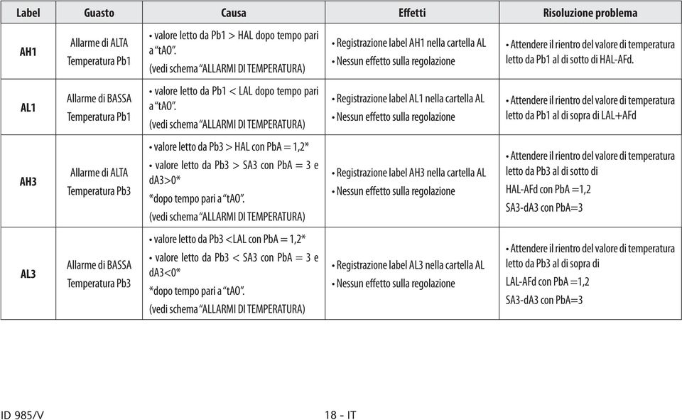 AL1 Allarme di BASSA Temperatura Pb1 valore letto da Pb1 < LAL dopo tempo pari a tao.