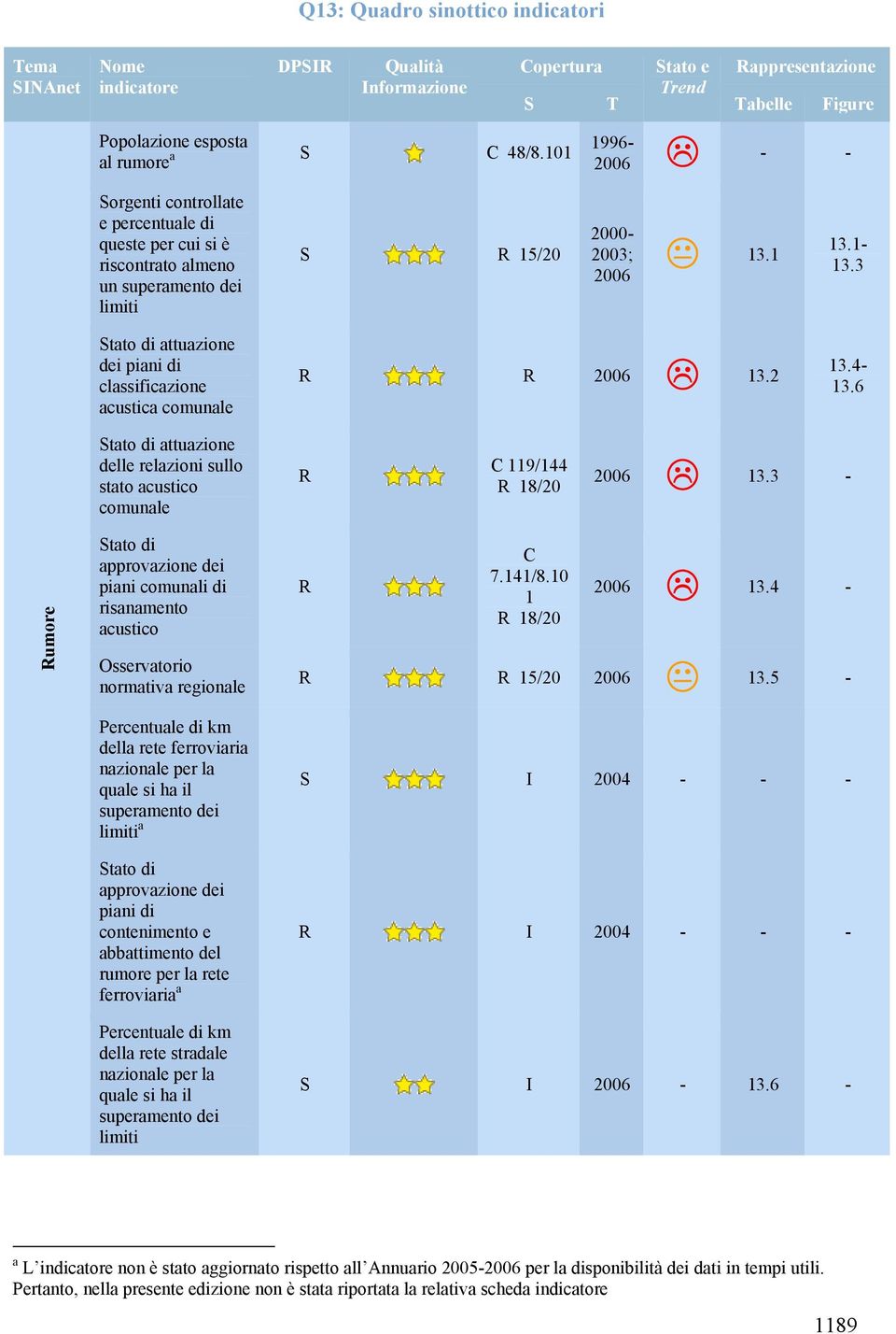 3 Stato di attuazione dei piani di classificazione acustica comunale R R 2006 13.2 13.4-13.6 Stato di attuazione delle relazioni sullo stato acustico comunale R C 119/144 R 18/20 2006 13.