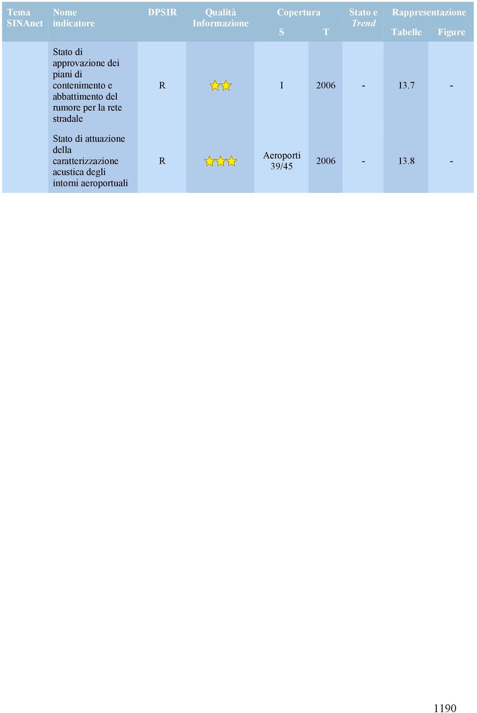 abbattimento del rumore per la rete stradale R I 2006-13.