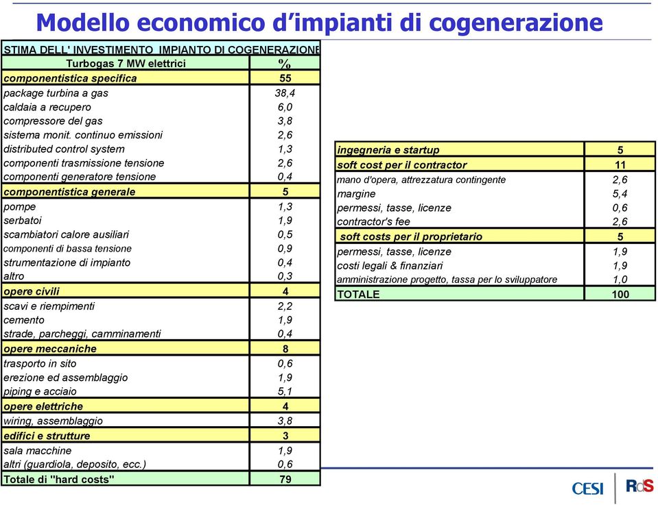 continuo emissioni 2,6 distributed control system 1,3 componenti trasmissione tensione 2,6 componenti generatore tensione 0,4 componentistica generale 5 pompe 1,3 serbatoi 1,9 scambiatori calore