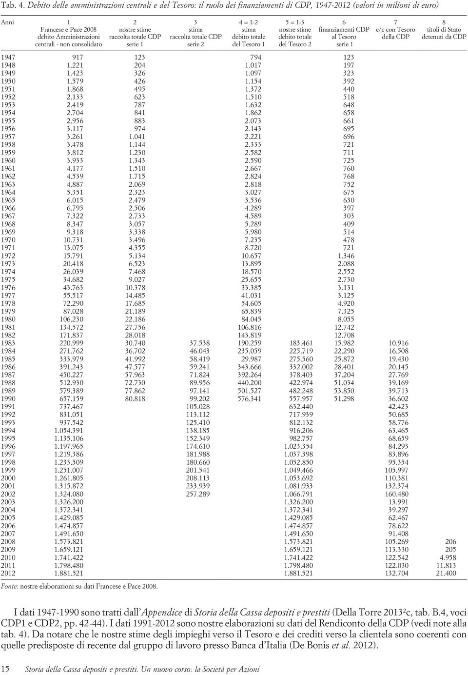 consolidato 2 nostre stime raccolta totale CDP serie 1 3 stima raccolta totale CDP serie 2 4 = 1-2 stima debito totale del Tesoro 1 5 = 1-3 nostre stime debito totale del Tesoro 2 6 finanziamenti CDP