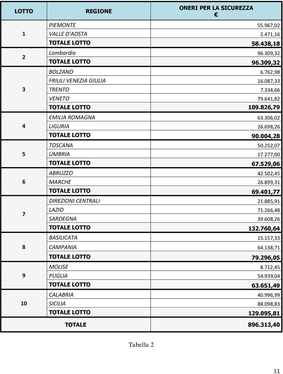 252,07 UMBRIA 17.277,00 TOTALE LOTTO 67.529,06 6 ABRUZZO 42.502,45 MARCHE 26.899,31 TOTALE LOTTO 69.401,77 DIREZIONI CENTRALI 21.885,91 7 LAZIO 71.266,48 SARDEGNA 39.