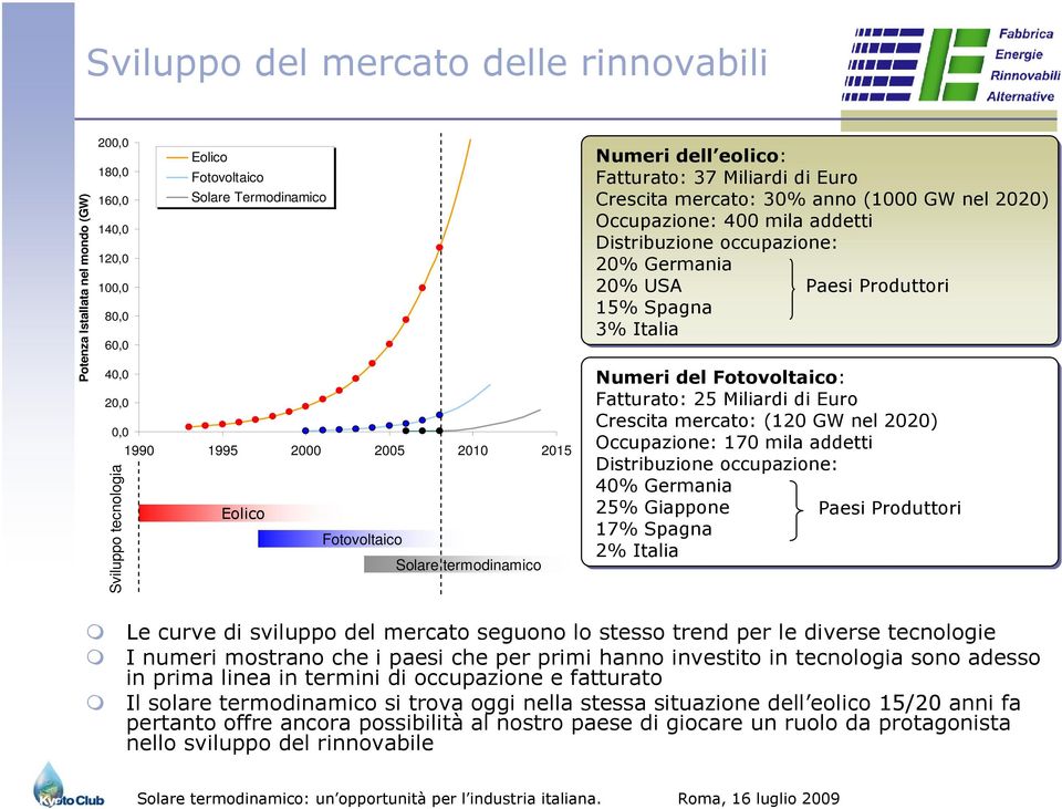 Distribuzione occupazione: 20% Germania 20% USA Paesi Produttori 15% Spagna 3% Italia Numeri del Fotovoltaico: Fatturato: 25 Miliardi di Euro Crescita mercato: (120 GW nel 2020) Occupazione: 170 mila