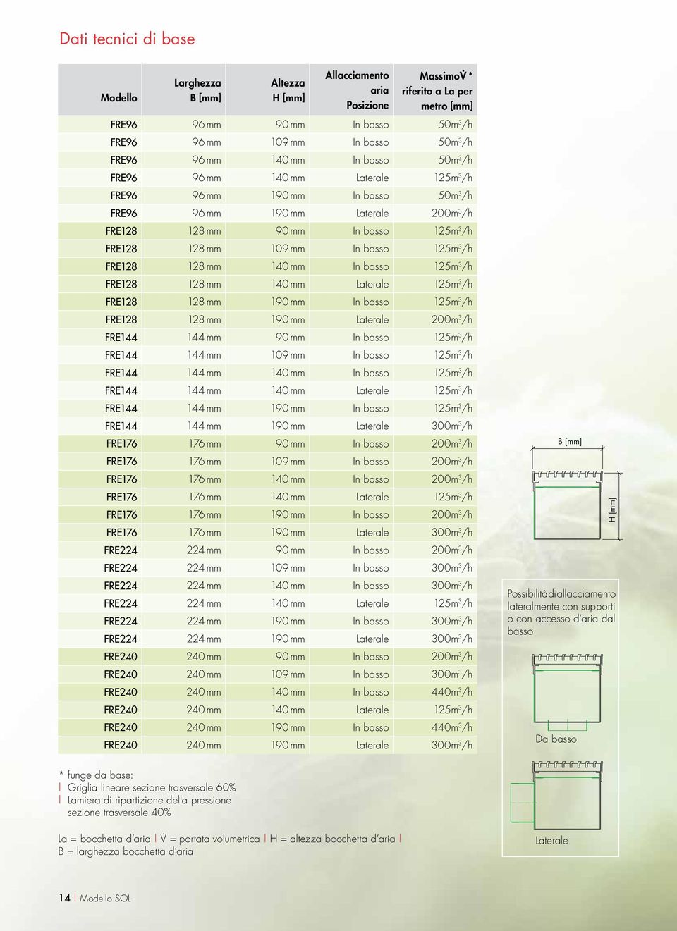 In basso 125m 3 /h FRE mm 140 mm In basso 125m 3 /h FRE mm 140 mm Laterale 125m 3 /h FRE mm 190 mm In basso 125m 3 /h FRE mm 190 mm Laterale 200m 3 /h FRE mm 90 mm In basso 125m 3 /h FRE mm 109 mm In