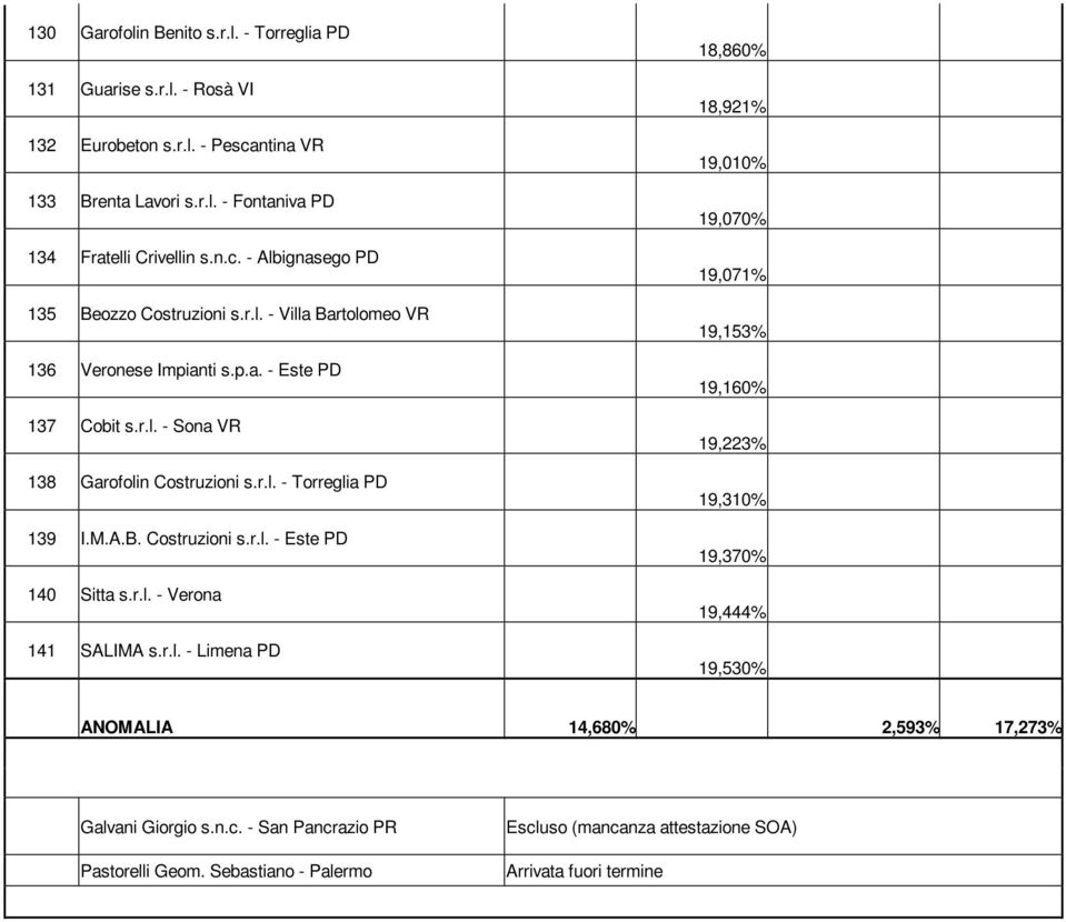 r.l. - Verona 141 SALIMA s.r.l. - Limena PD 18,860% 18,921% 19,010% 19,070% 19,071% 19,153% 19,160% 19,223% 19,310% 19,370% 19,444% 19,530% ANOMALIA 14,680% 2,593% 17,273% Galvani Giorgio s.