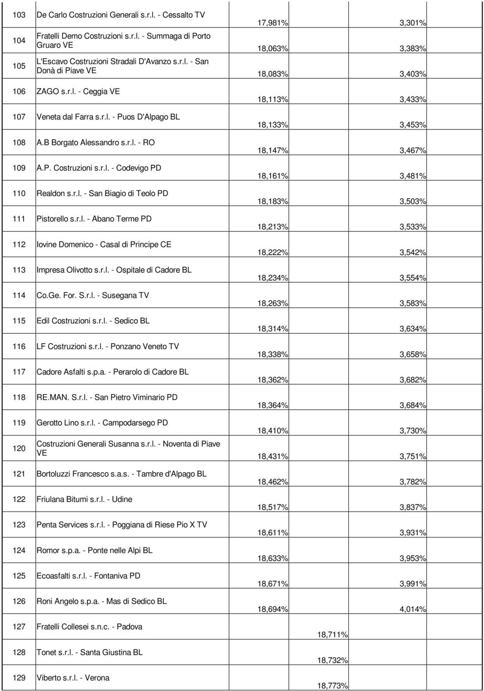 r.l. - Abano Terme PD 112 Iovine Domenico - Casal di Principe CE 113 Impresa Olivotto s.r.l. - Ospitale di Cadore BL 114 Co.Ge. For. S.r.l. - Susegana TV 115 Edil Costruzioni s.r.l. - Sedico BL 116 LF Costruzioni s.