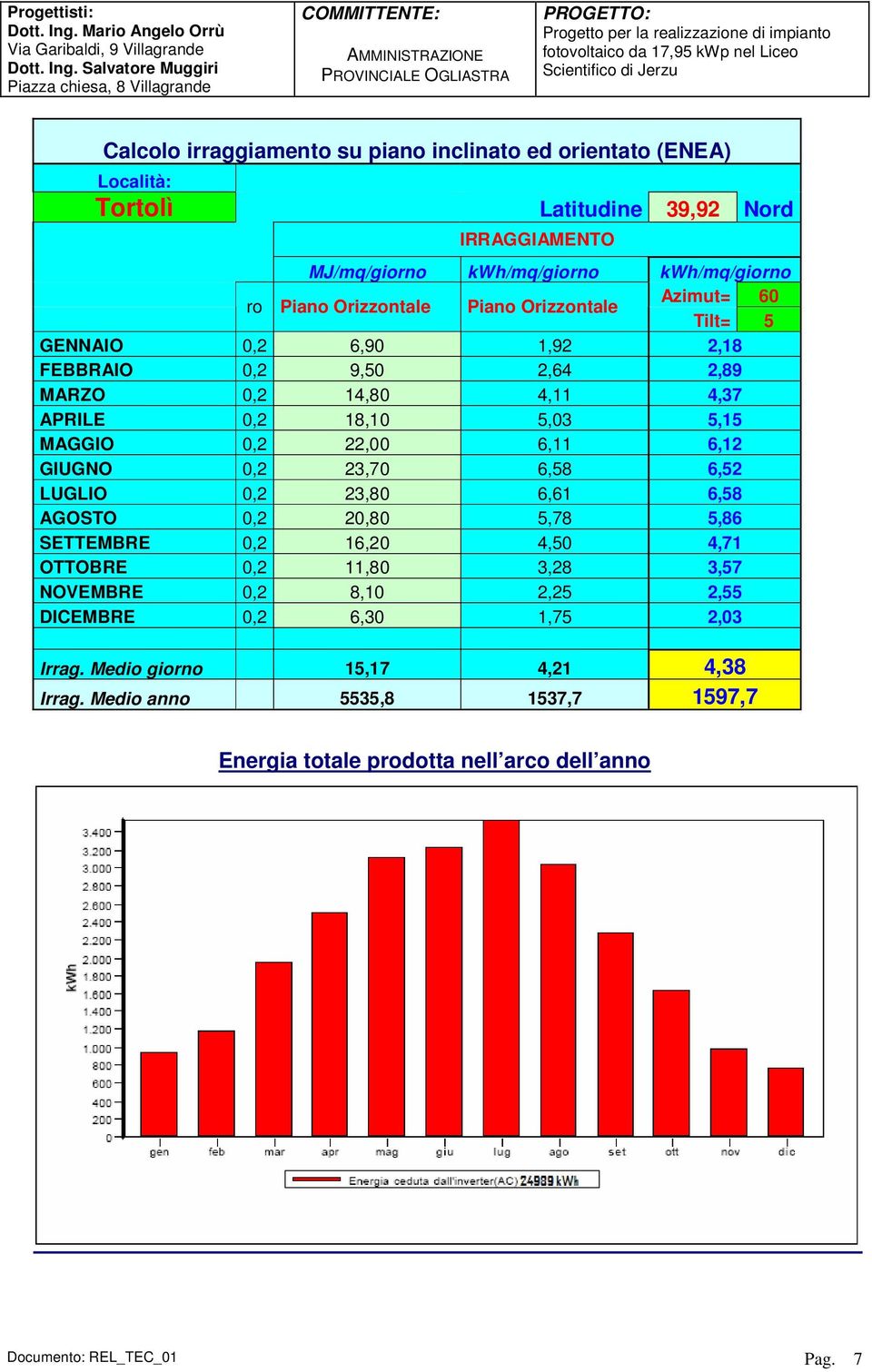 22,00 6,11 6,12 GIUGNO 0,2 23,70 6,58 6,52 LUGLIO 0,2 23,80 6,61 6,58 AGOSTO 0,2 20,80 5,78 5,86 SETTEMBRE 0,2 16,20 4,50 4,71 OTTOBRE 0,2 11,80 3,28 3,57 NOVEMBRE 0,2 8,10