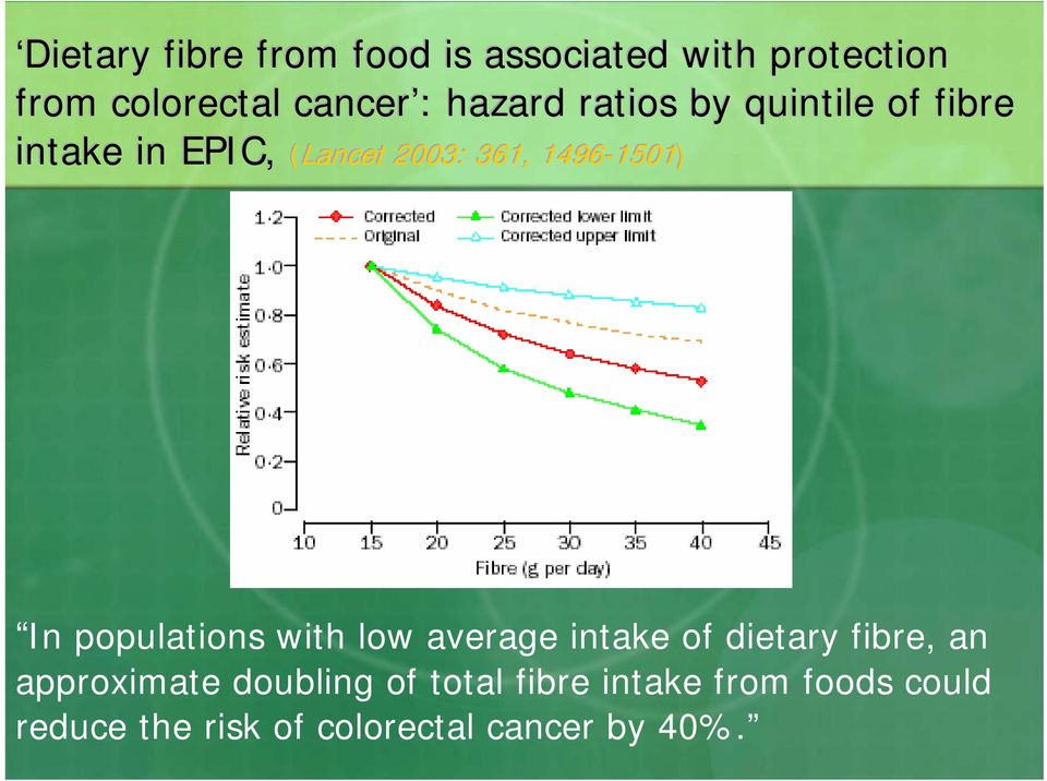 In populations with low average intake of dietary fibre, an approximate doubling