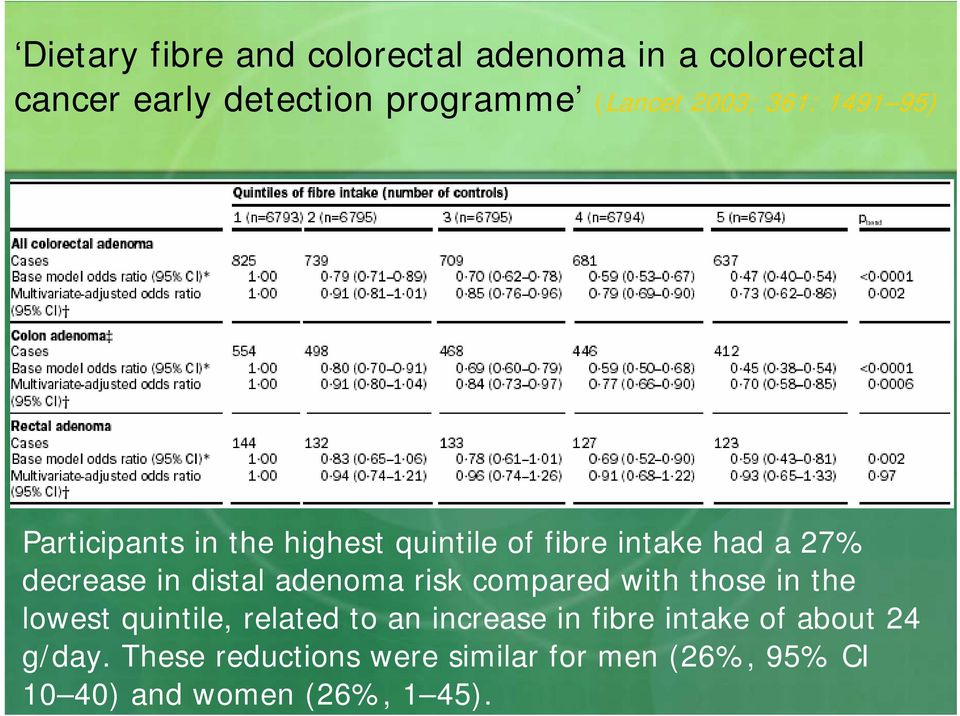 distal adenoma risk compared with those in the lowest quintile, related to an increase in fibre