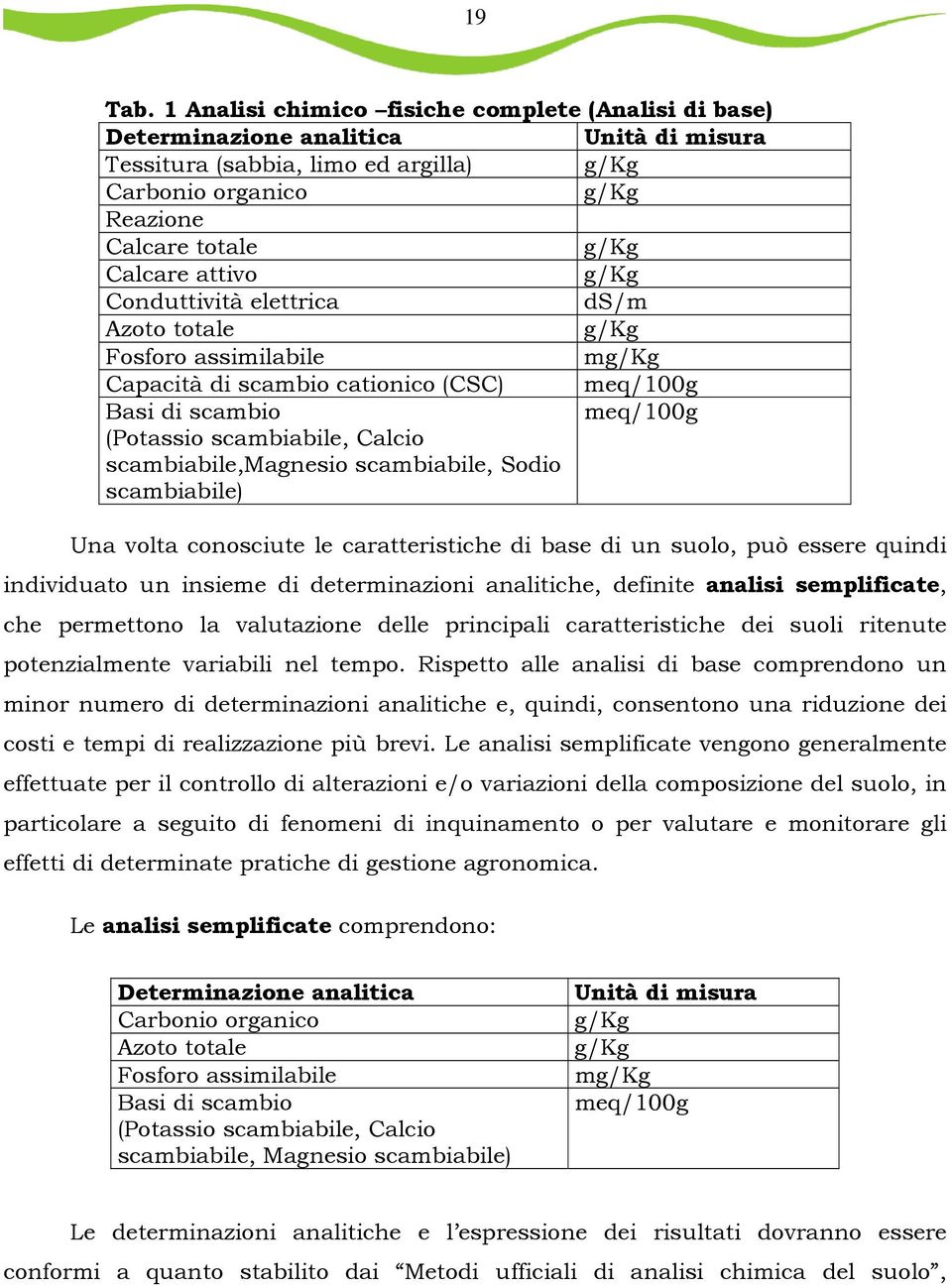 attivo g/kg Conduttività elettrica ds/m Azoto totale g/kg Fosforo assimilabile mg/kg Capacità di scambio cationico (CSC) meq/100g Basi di scambio meq/100g (Potassio scambiabile, Calcio