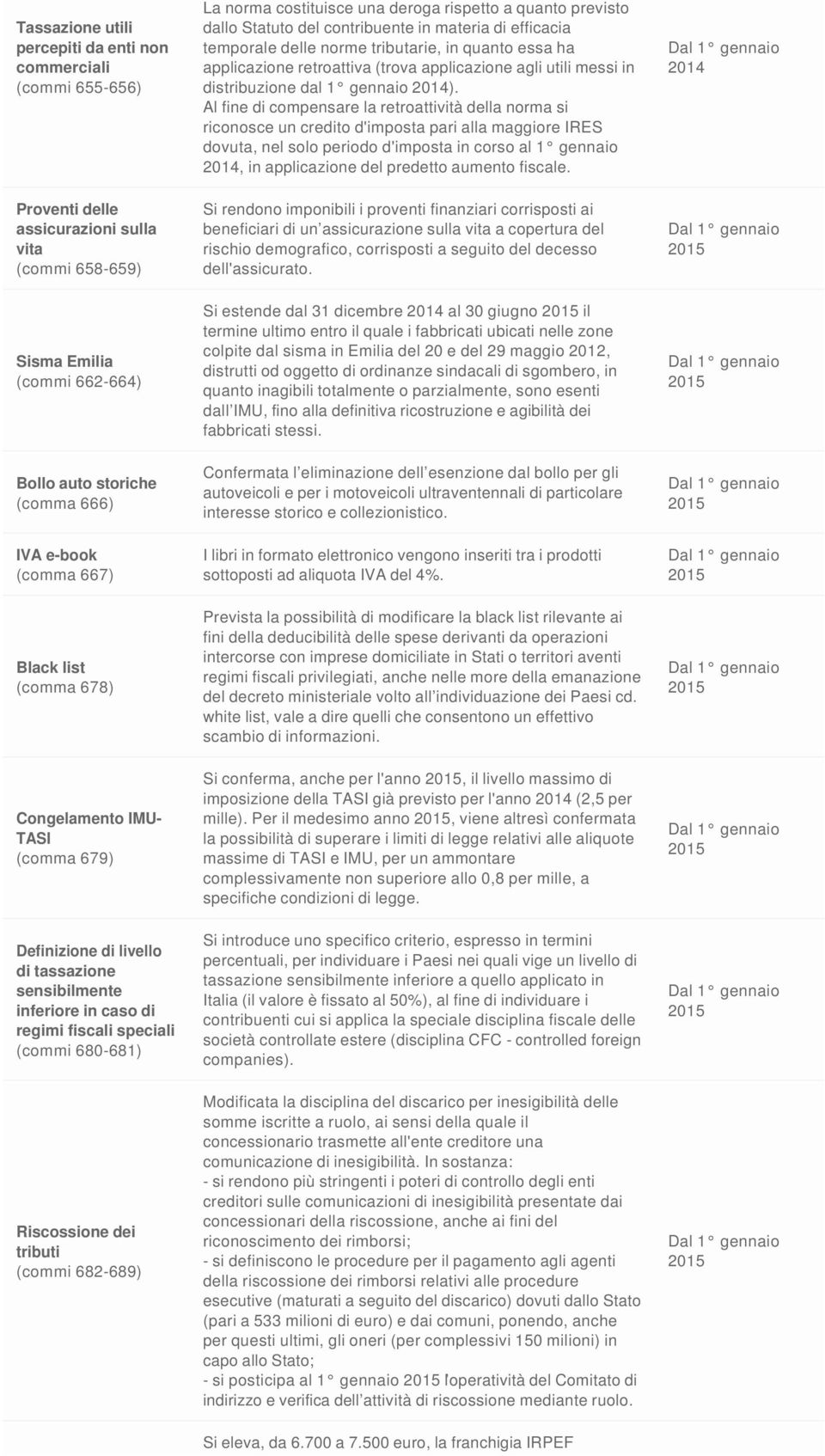 ha applicazione retroattiva (trova applicazione agli utili messi in distribuzione dal 1 gennaio 2014).