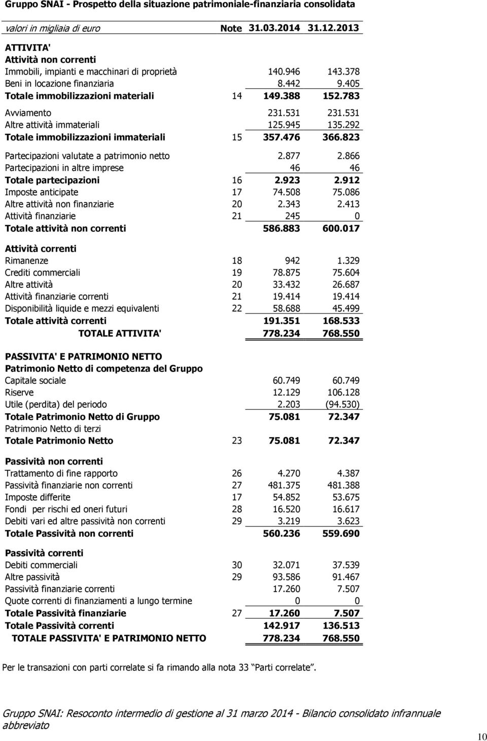 783 Avviamento 231.531 231.531 Altre attività immateriali 125.945 135.292 Totale immobilizzazioni immateriali 15 357.476 366.823 Partecipazioni valutate a patrimonio netto 2.877 2.