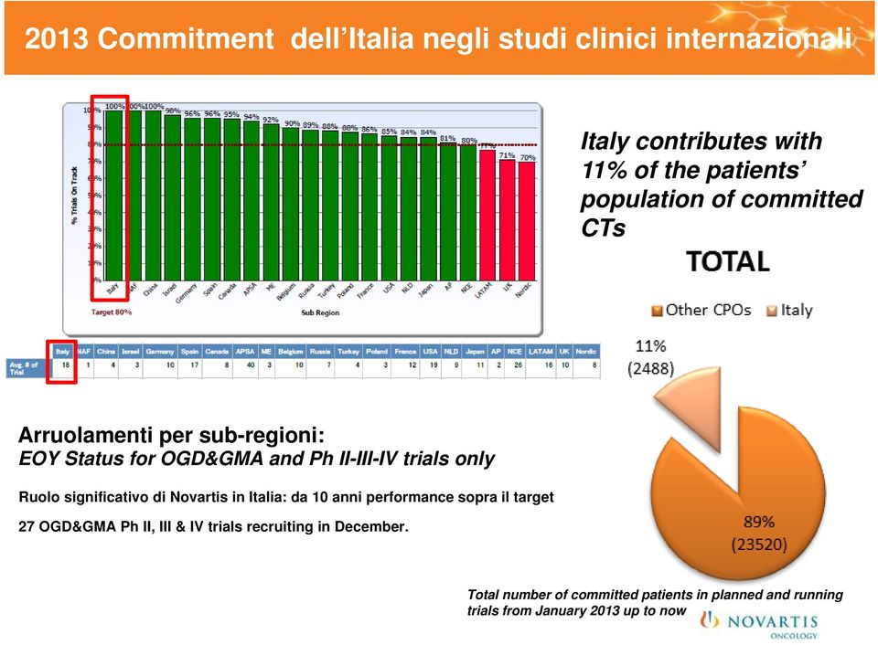 Ruolo significativo di Novartis in Italia: da 10 anni performance sopra il target 27 OGD&GMA Ph II, III & IV