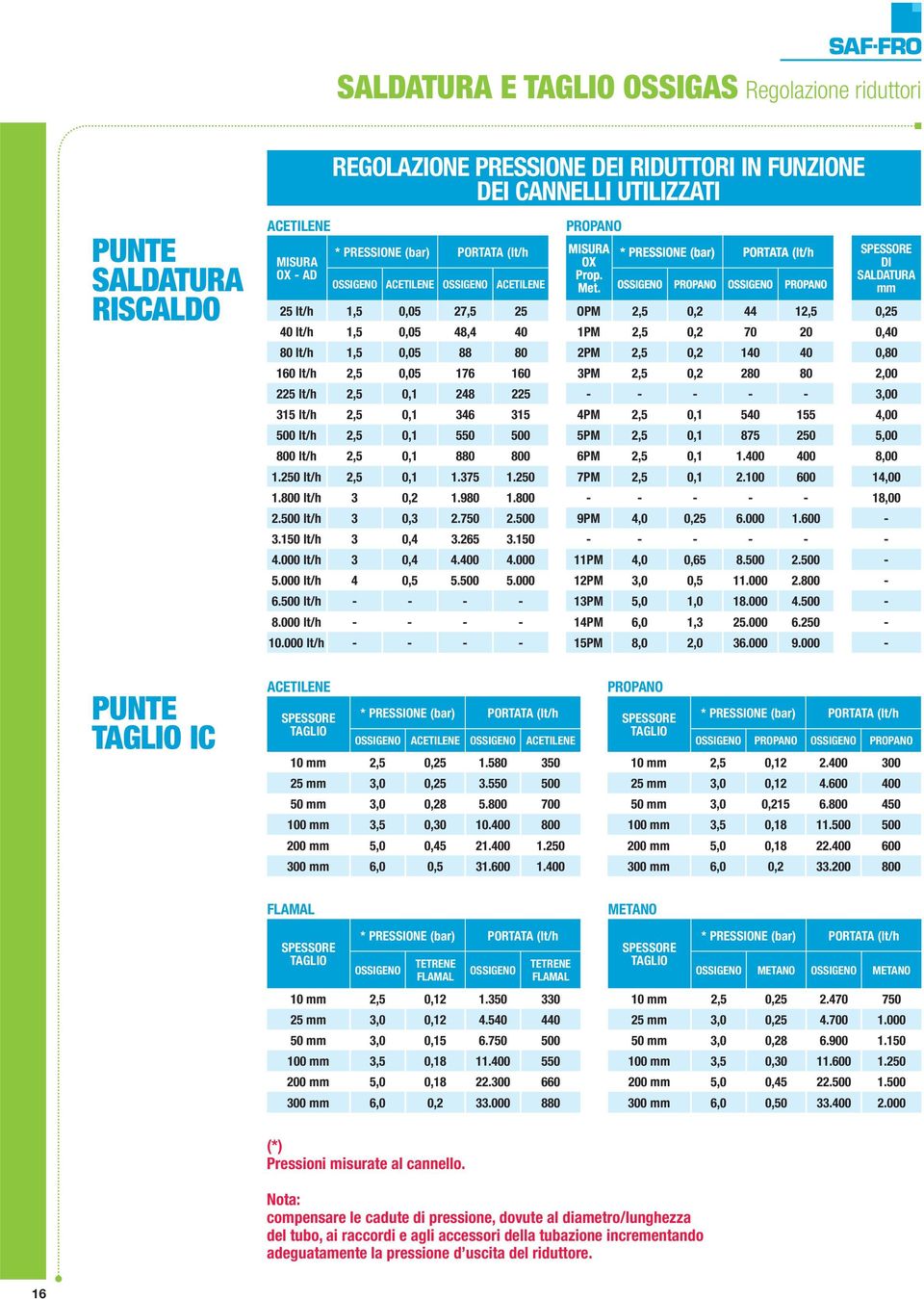 lt/h 2,5 0,1 550 500 800 lt/h 2,5 0,1 880 800 1.250 lt/h 2,5 0,1 1.375 1.250 1.800 lt/h 3 0,2 1.980 1.800 2.500 lt/h 3 0,3 2.750 2.500 3.150 lt/h 3 0,4 3.265 3.150 4.000 lt/h 3 0,4 4.400 4.000 5.