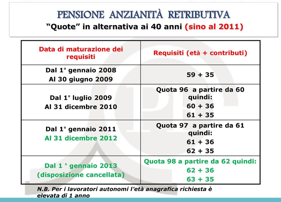 cancellata) Requisiti (età + contributi) 59 + 35 Quota 96 a partire da 60 quindi: 60 + 36 61 + 35 Quota 97 a partire da 61 quindi: