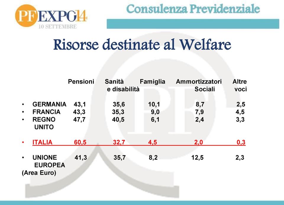 FRANCIA 43,3 35,3 9,0 7,9 4,5 REGNO 47,7 40,5 6,1 2,4 3,3 UNITO