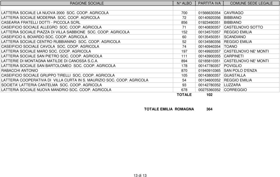COOP. AGRICOLA 52 00134580356 REGGIO EMILIA CASEIFICIO SOCIALE CAVOLA SOC. COOP. AGRICOLA 74 00140940354 TOANO LATTERIA SOCIALE MARO SOC. COOP. AGRICOLA 197 00149920357 CASTELNOVO NE' MONTI LATTERIA SOCIALE SAN PIETRO SOC.