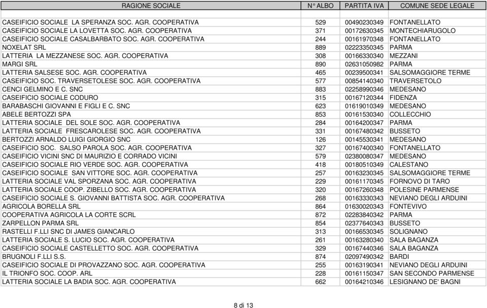 COOPERATIVA 308 00166330340 MEZZANI MARGI SRL 890 02631050982 PARMA LATTERIA SALSESE SOC. AGR. COOPERATIVA 465 00239500341 SALSOMAGGIORE TERME CASEIFICIO SOC. TRAVERSETOLESE SOC. AGR. COOPERATIVA 577 00854140340 TRAVERSETOLO CENCI GELMINO E C.