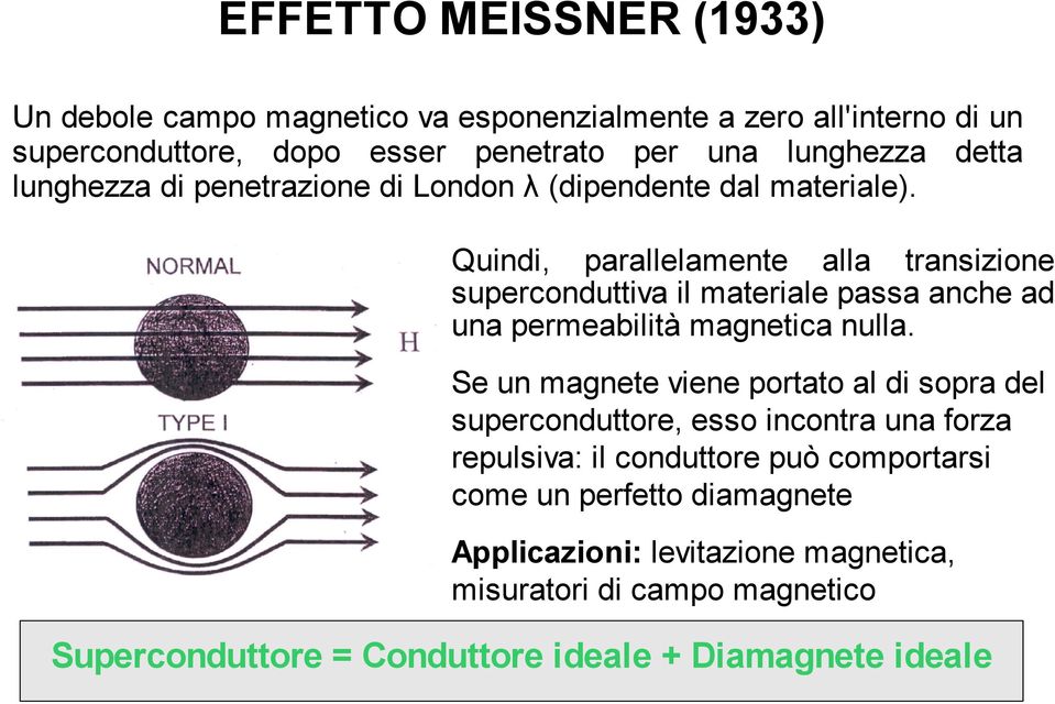 Quindi, parallelamente alla transizione superconduttiva il materiale passa anche ad una permeabilità magnetica nulla.