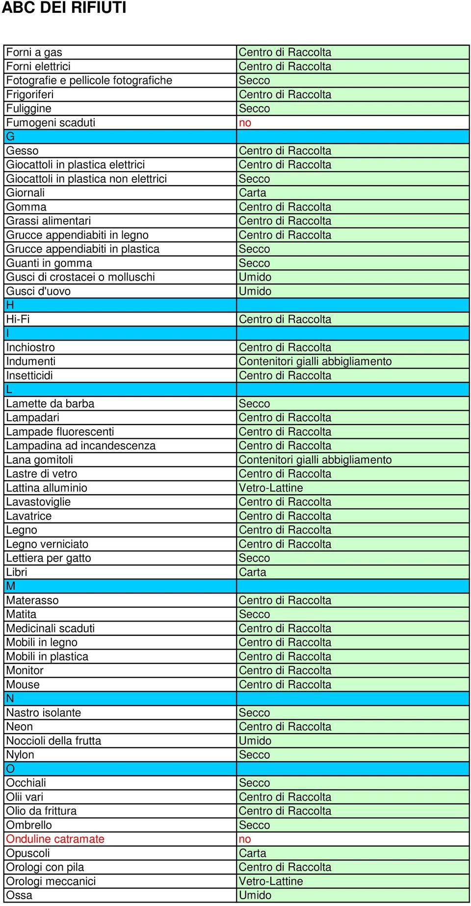 fluorescenti Lampadina ad incandescenza Lana gomitoli Lastre di vetro Lattina alluminio Lavastoviglie Lavatrice Leg Leg verniciato Lettiera per gatto Libri M Materasso Matita Medicinali scaduti