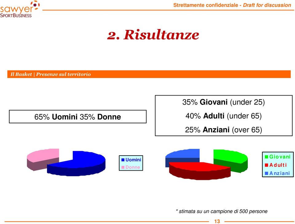 (under 65) 25% Anziani (over 65) Uomini Donne Gio vani