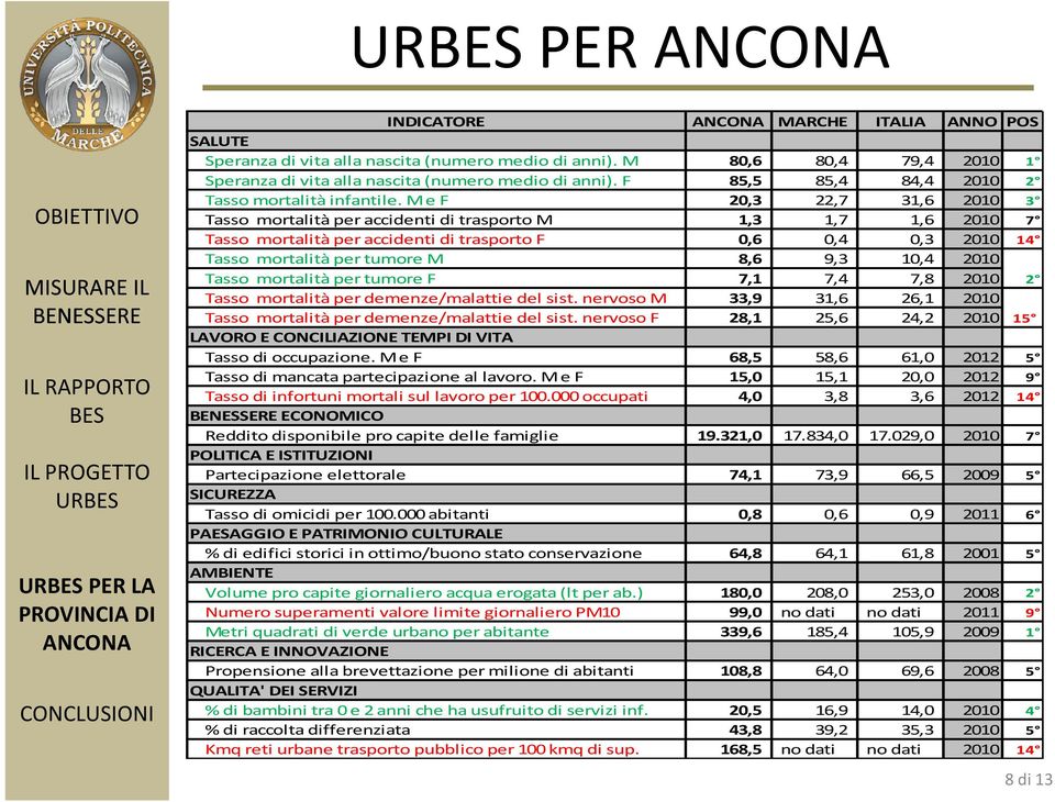 M e F 20,3 22,7 31,6 2010 3 Tasso mortalità per accidenti di trasporto M 1,3 1,7 1,6 2010 7 Tasso mortalità per accidenti di trasporto F 0,6 0,4 0,3 2010 14 Tasso mortalità per tumore M 8,6 9,3 10,4