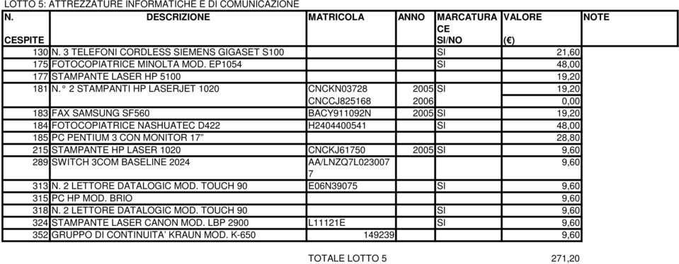 2 STAMPANTI HP LASERJET 1020 CNCKN03728 2005 SI 19,20 CNCCJ825168 2006 0,00 183 FAX SAMSUNG SF560 BACY911092N 2005 SI 19,20 184 FOTOCOPIATRICE NASHUATEC D422 H2404400541 SI 48,00 185 PC PENTIUM 3 CON