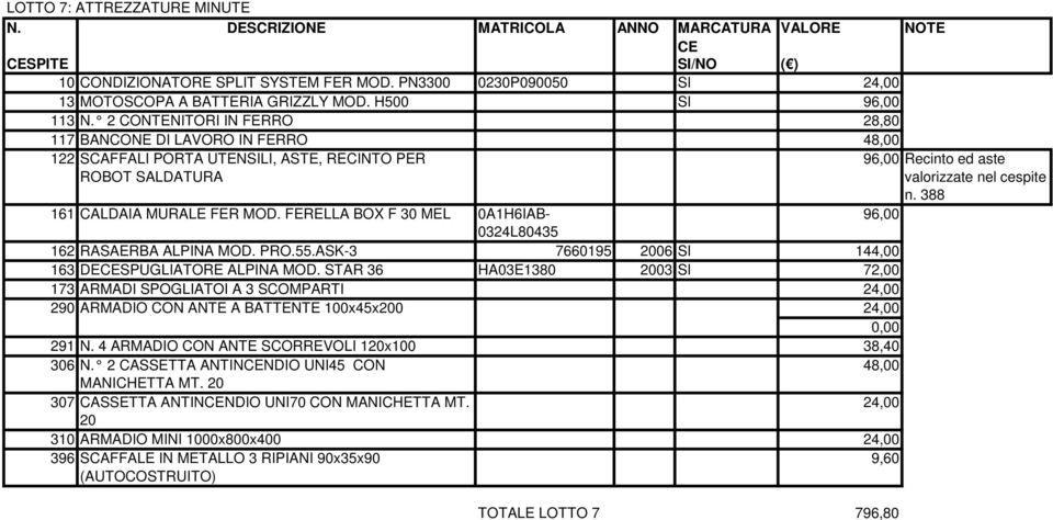 2 CONTENITORI IN FERRO 28,80 117 BANCONE DI LAVORO IN FERRO 48,00 122 SCAFFALI PORTA UTENSILI, ASTE, RECINTO PER ROBOT SALDATURA 96,00 Recinto ed aste valorizzate nel cespite n.