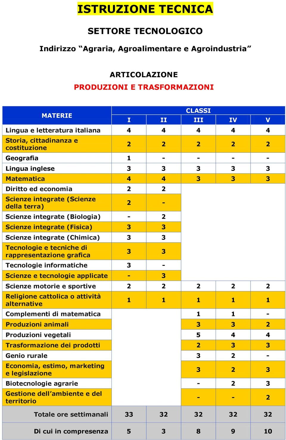 integrate (Fisica) Scienze integrate (Chimica) Produzioni vegetali 5 4 4