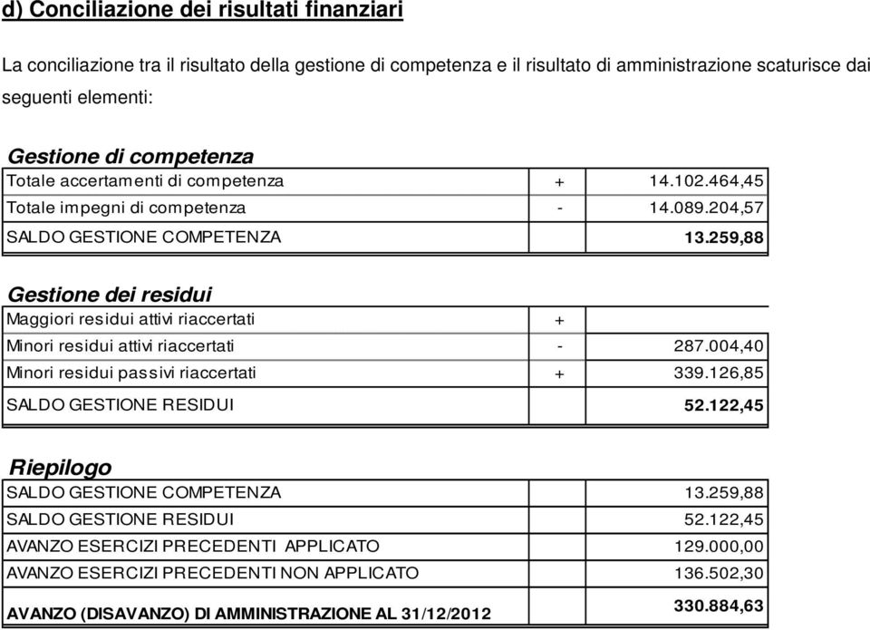 259,88 Gestione dei residui Maggiori residui attivi riaccertati + Minori residui attivi riaccertati - 287.004,40 Minori residui passivi riaccertati + 339.126,85 SALDO GESTIONE RESIDUI 52.