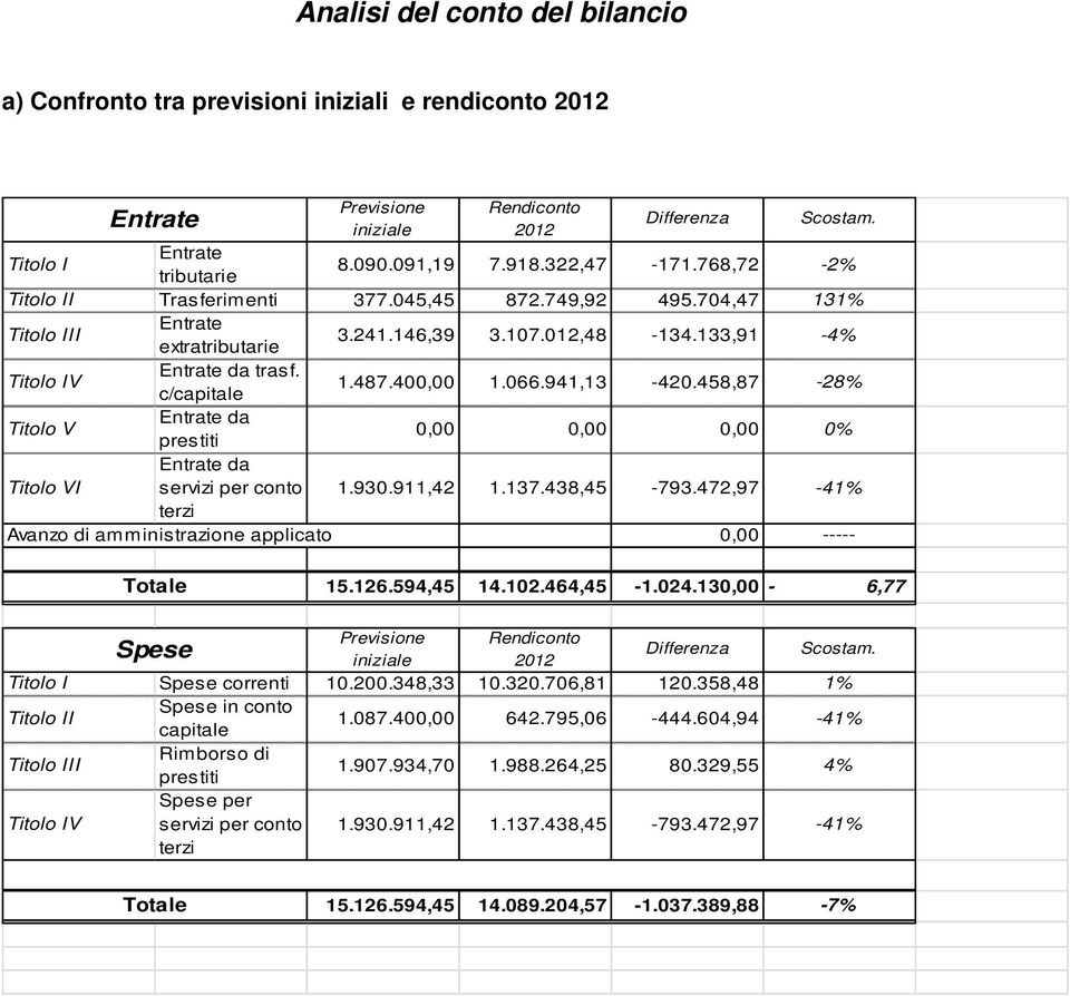 487.400,00 1.066.941,13-420.458,87-28% Titolo V Entrate da prestiti 0,00 0,00 0,00 0% Titolo VI Entrate da servizi per conto 1.930.911,42 1.137.438,45-793.