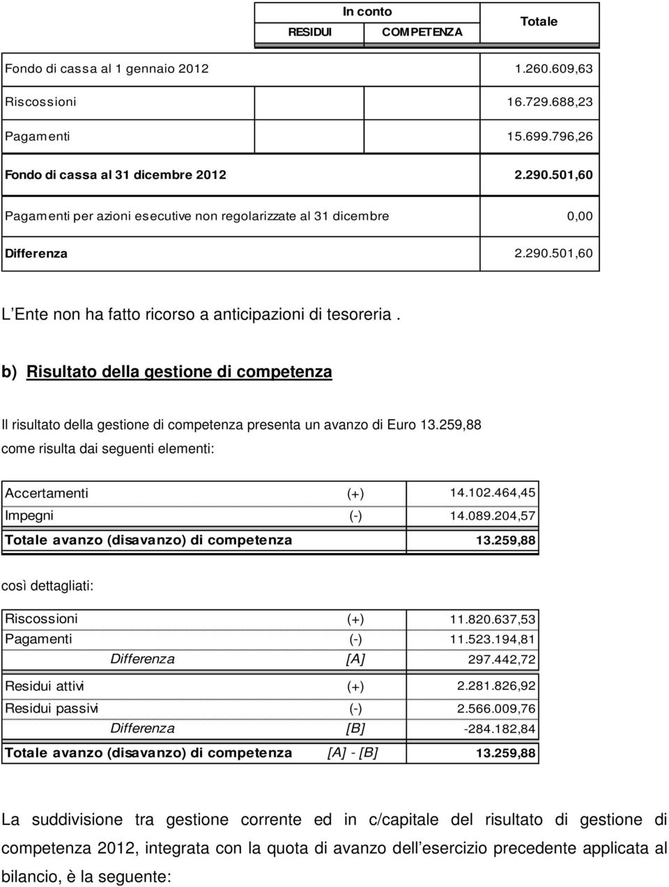 b) Risultato della gestione di competenza Il risultato della gestione di competenza presenta un avanzo di Euro 13.259,88 come risulta dai seguenti elementi: Accertamenti (+) 14.102.