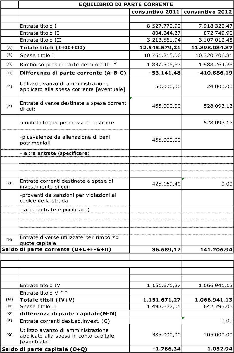 264,25 ( D ) Differenza di parte corrente (A-B-C) -53.141,48-410.886,19 ( E) Utilizzo avanzo di amministrazione applicato alla spesa corrente [eventuale] 50.000,00 24.