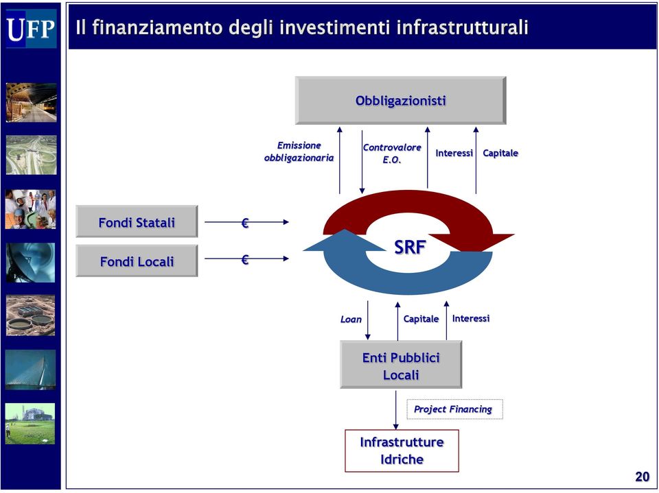 Interessi Capitale Fondi Statali Fondi Locali SRF Loan