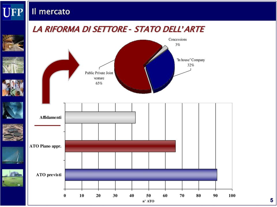 "In house" Company 32% Affidamenti ATO Piano appr.