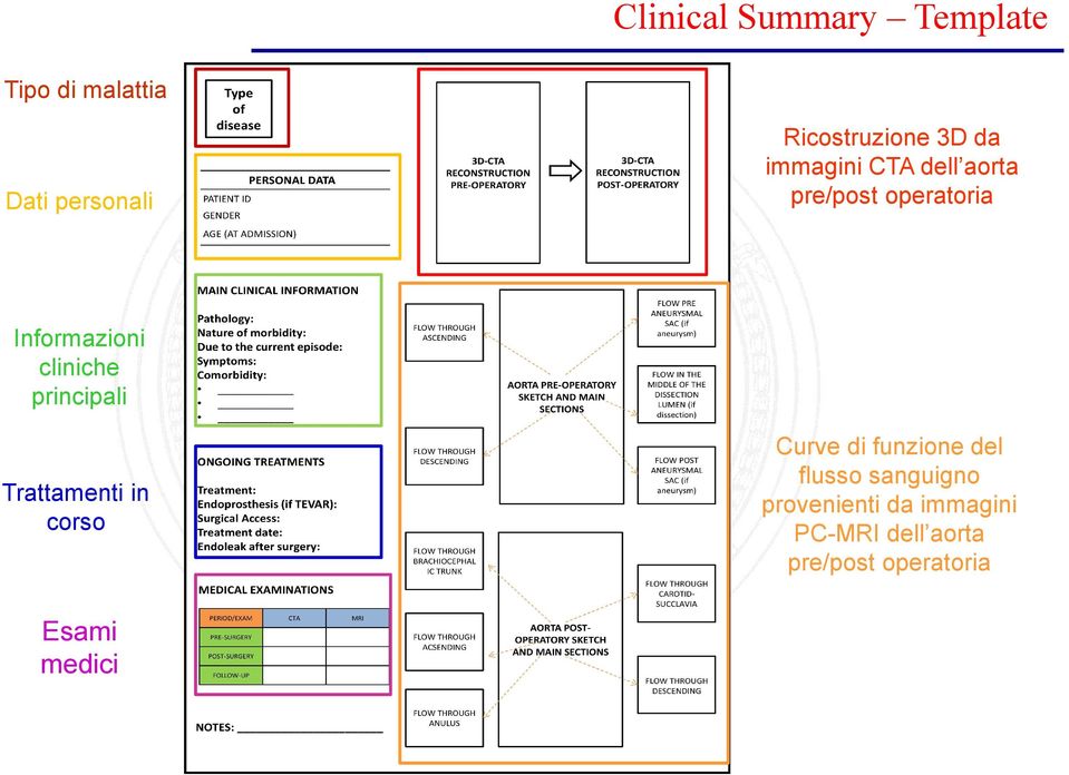 principali Trattamenti in corso Esami medici Curve di funzione del