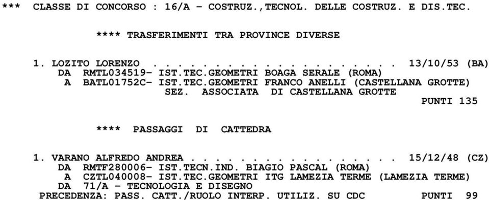 ASSOCIATA DI CASTELLANA GROTTE PUNTI 135 **** PASSAGGI DI CATTEDRA 1. VARANO ALFREDO ANDREA................. 15/12/48 (CZ) DA RMTF280006- IST.