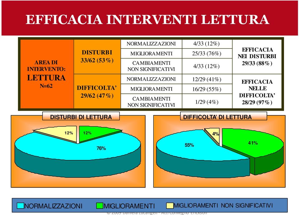 16/29 (55%) CAMBIAMENTI NON SIGNIFICATIVI 1/29 (4%) EFFICACIA NEI DISTURBI 29/33 (88%) EFFICACIA NELLE DIFFICOLTA 28/29